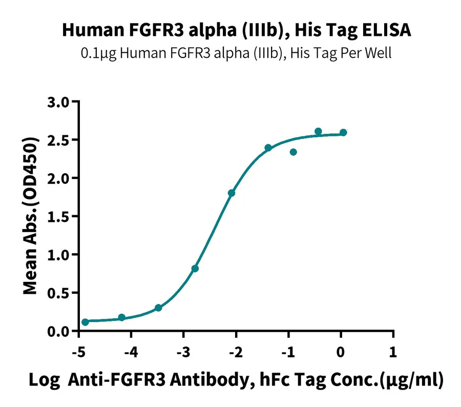 FGFR3-HP001 ELISA result