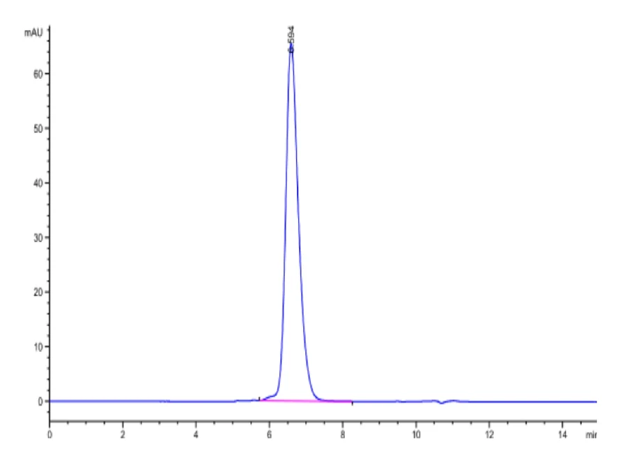 FGFR3-HP001 SEC-HPLC result