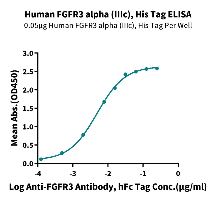 FGFR3-HP002 ELISA result