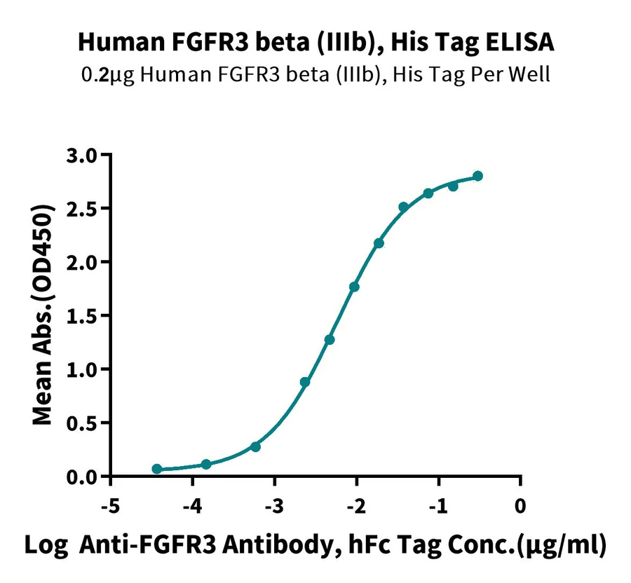 FGFR3-HP003 ELISA result