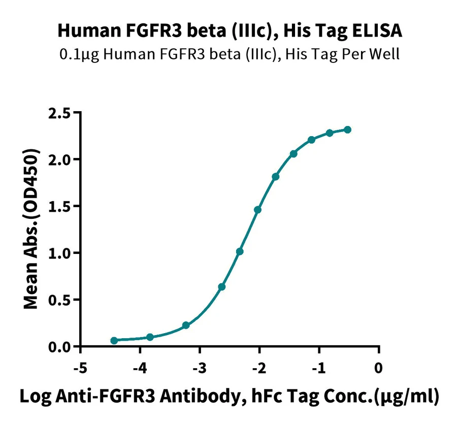 FGFR3-HP004 ELISA result