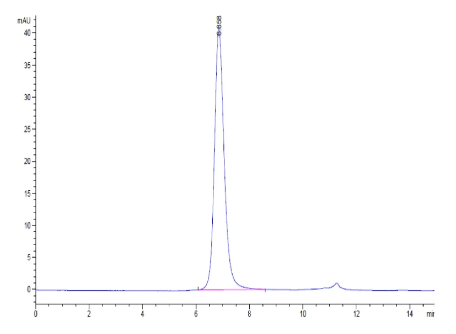 FGFR3-HP004 SEC-HPLC result