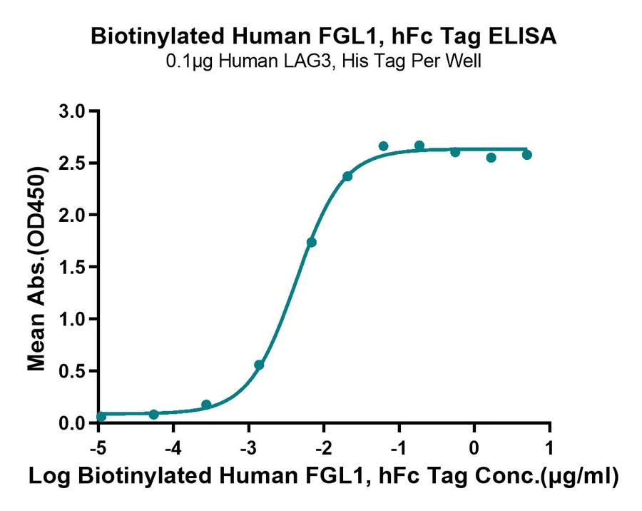FGL1-HB001 ELISA result