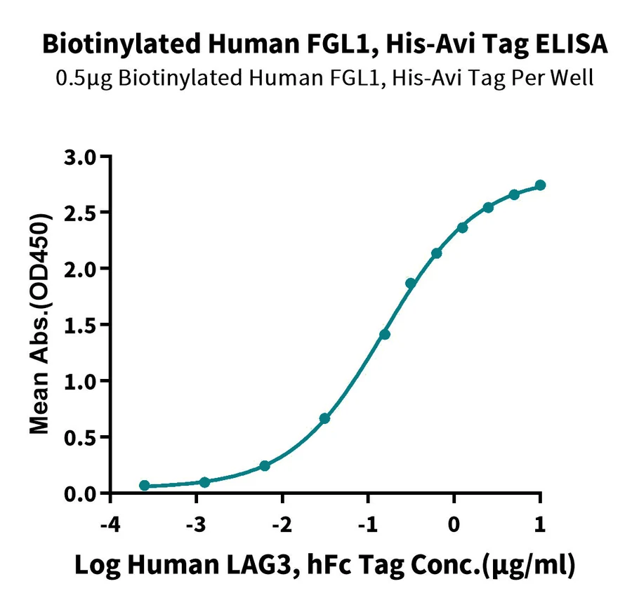 FGL1-HB002 ELISA result