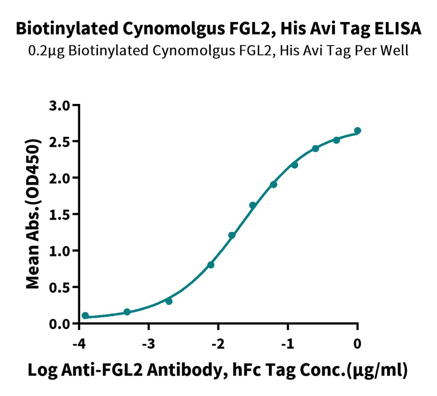 FGL2-CB001 ELISA result