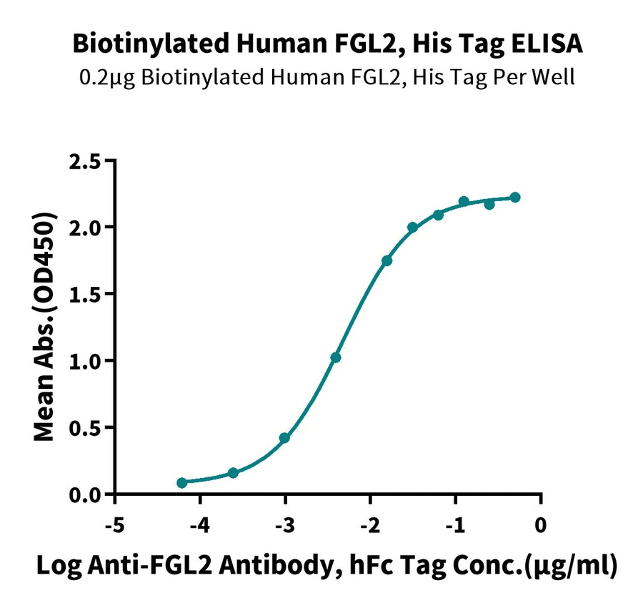 FGL2-HB001 ELISA result