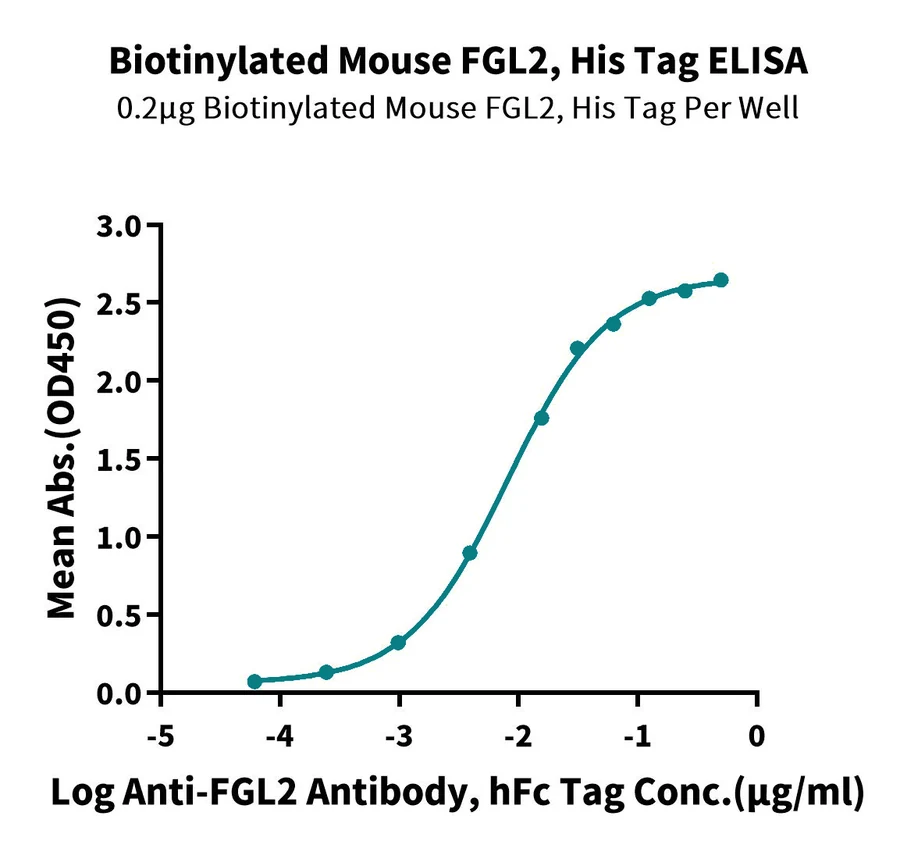 FGL2-MB001 ELISA result