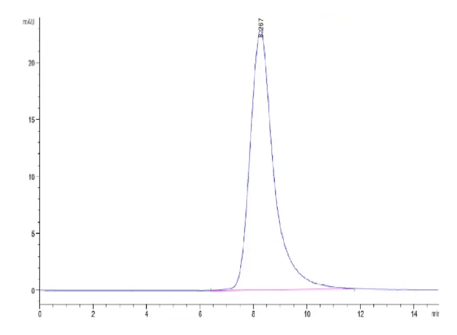 FGL2-RB001 SEC-HPLC result