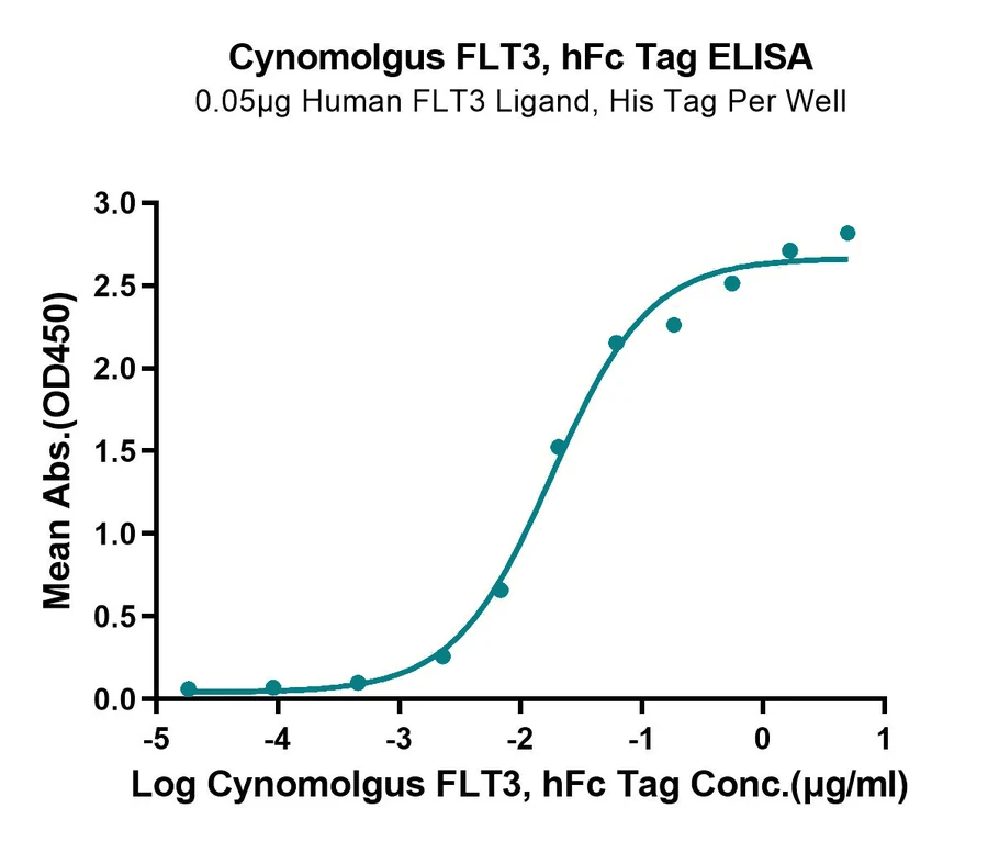 FLT3-CF001 ELISA result