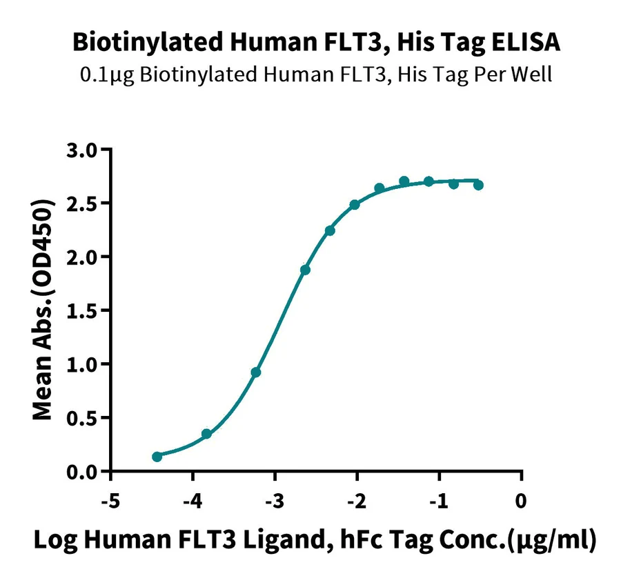 FLT3-HB001 ELISA result