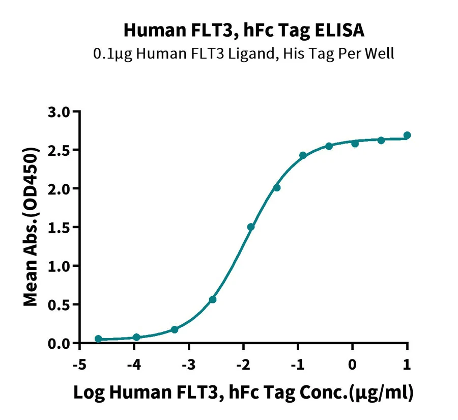 FLT3-HF001 ELISA result