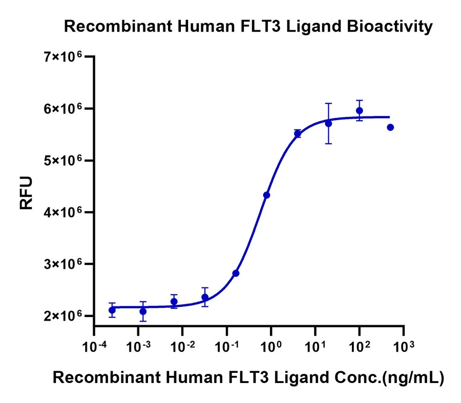 FLT3L-HP001 Cell-Based-Assay result
