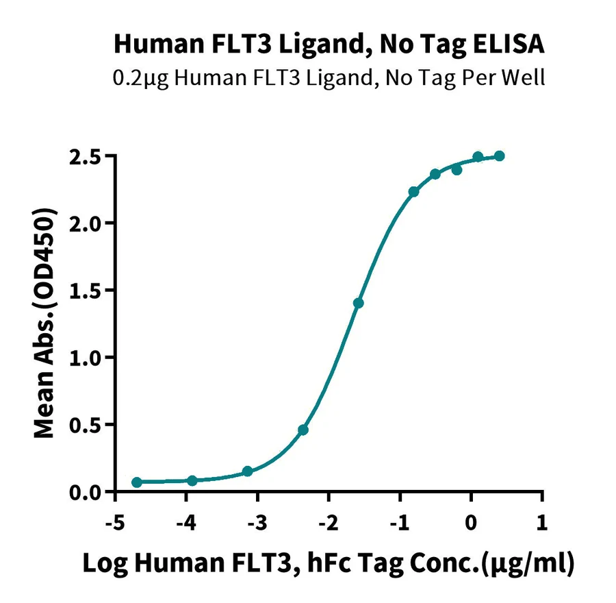 FLT3L-HP001 ELISA result