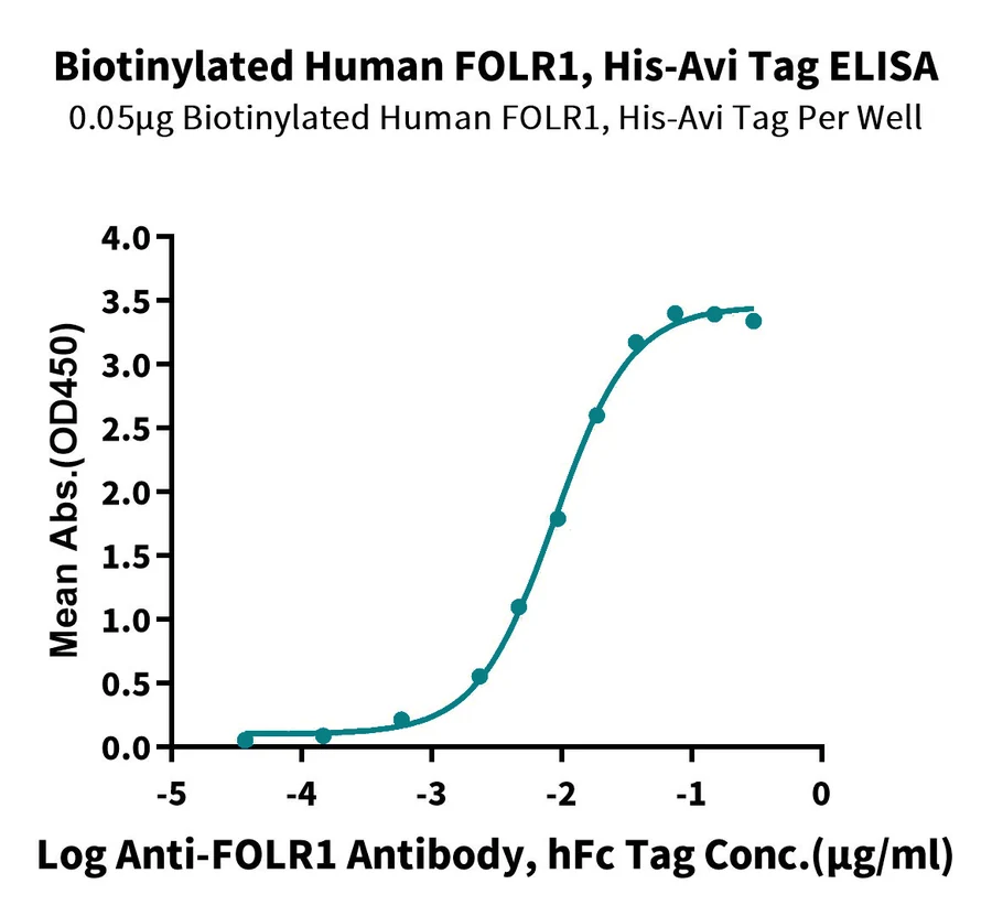 FOLR1-HB005 ELISA result