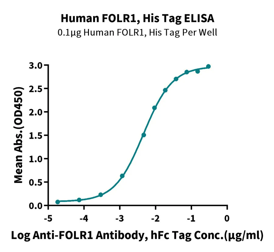 FOLR1-HP001 ELISA result