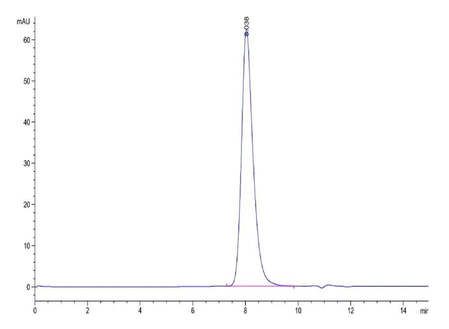 FOLR1-HP001 SEC-HPLC result