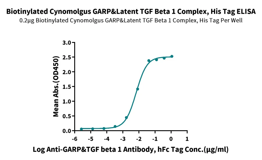 GARP-CB001 ELISA-2 result