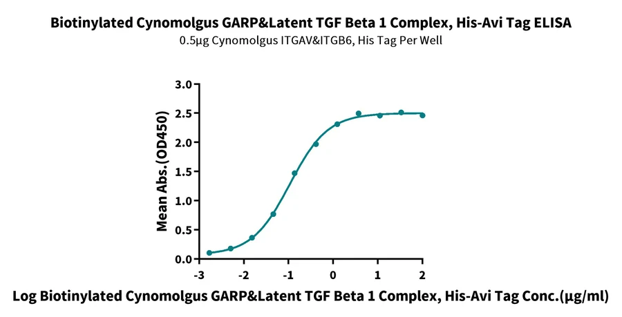 GARP-CB001 ELISA result