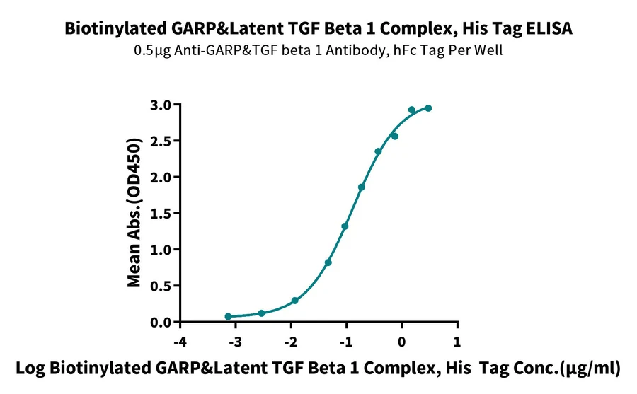 GARP-HB001 ELISA-2 result