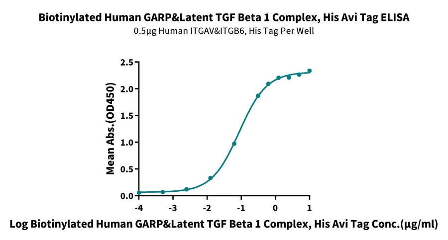GARP-HB001 ELISA result