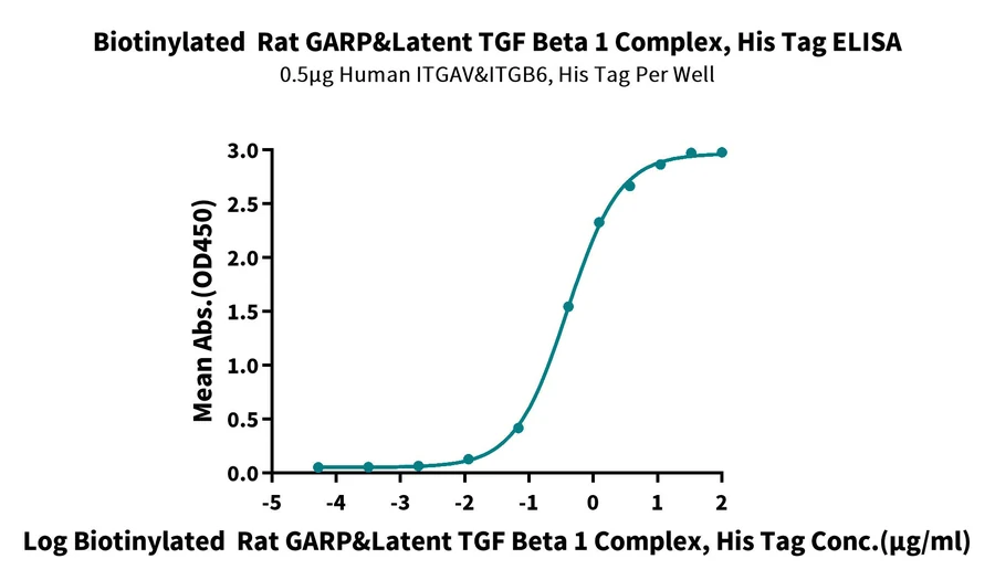 GARP-RB001 ELISA result