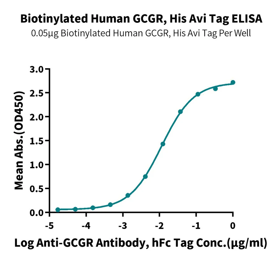 GCGR-HB002 ELISA result