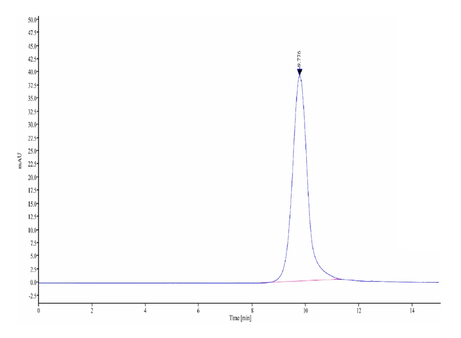 GCGR-HB002 SEC-HPLC result