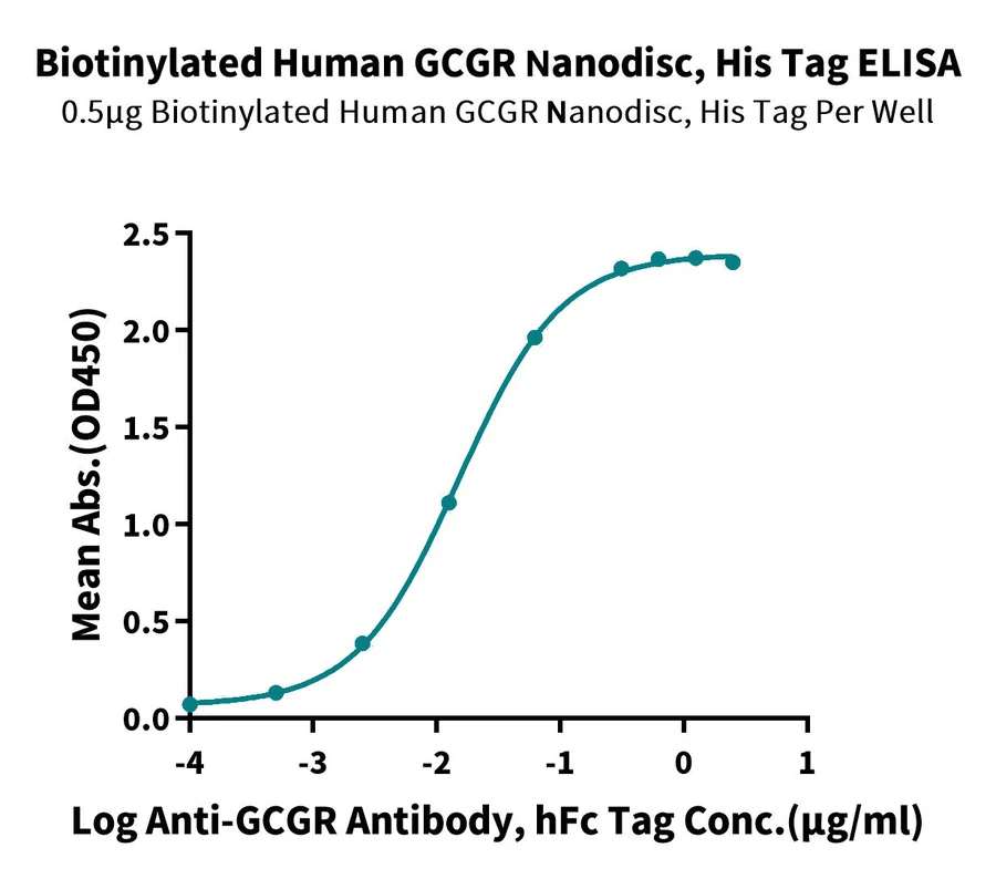 GCGR-HB003 ELISA result