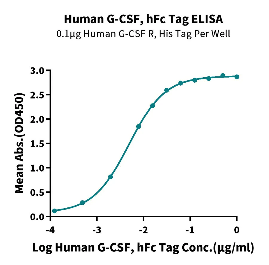 GCSF-HF001 ELISA result