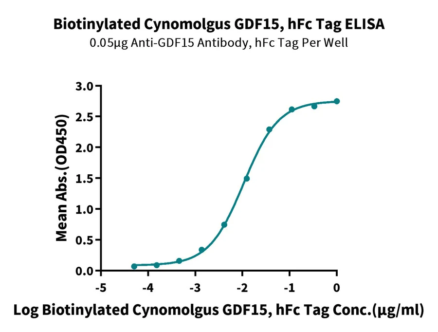 GDF15-CB001 ELISA-2 result