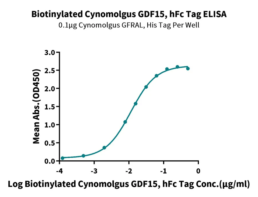 GDF15-CB001 ELISA result
