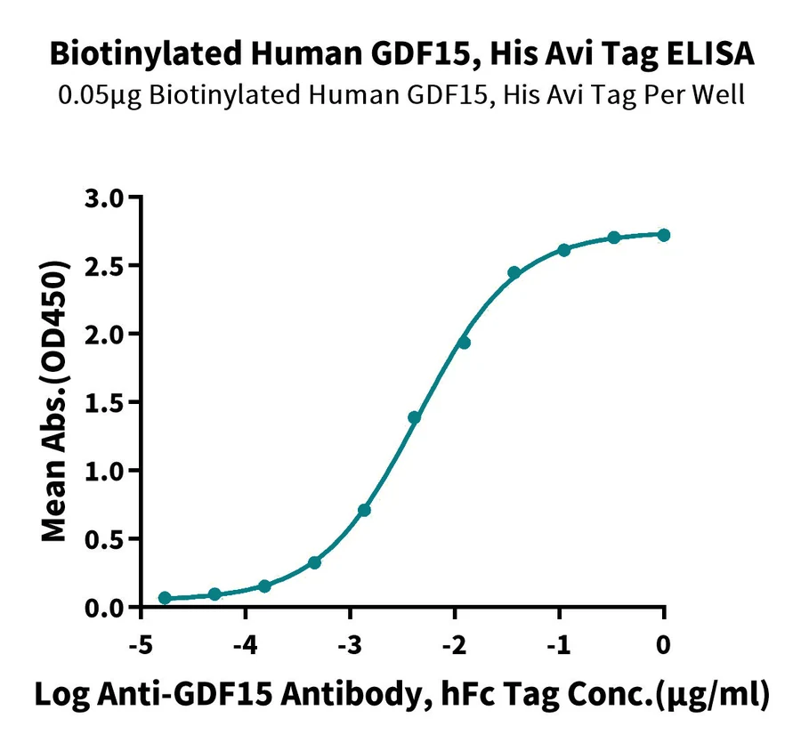 GDF15-HB001 ELISA-2 result