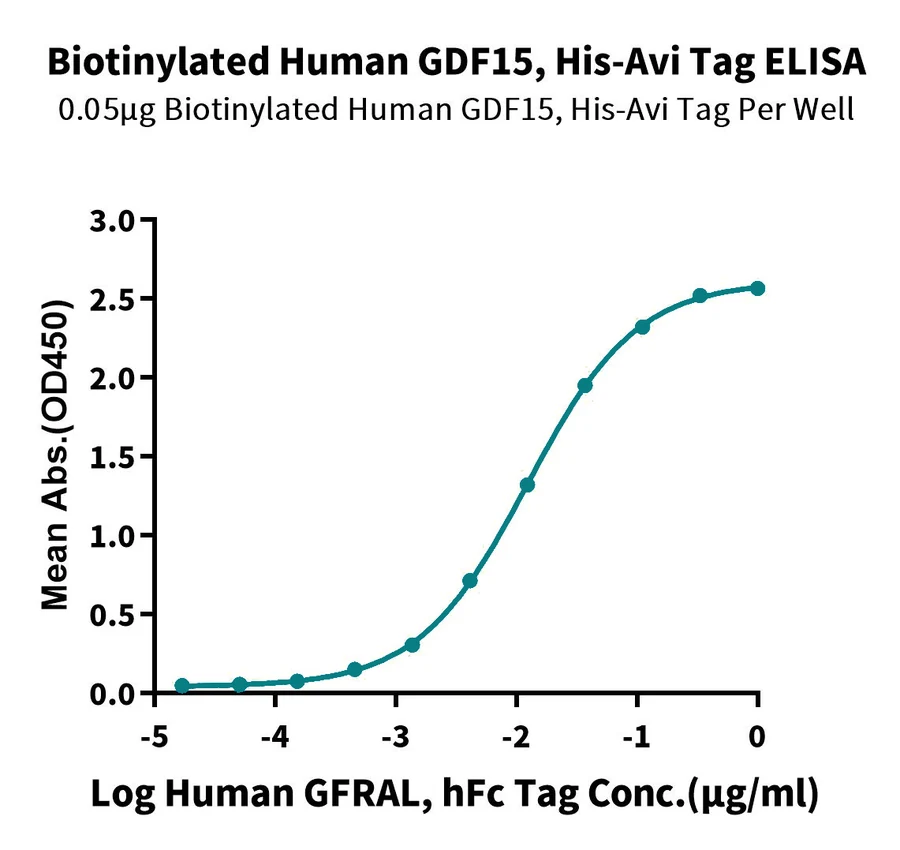 GDF15-HB001 ELISA result