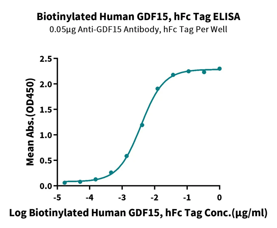 GDF15-HB002 ELISA-2 result