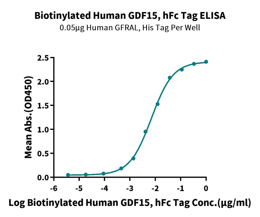 GDF15-HB002 ELISA result