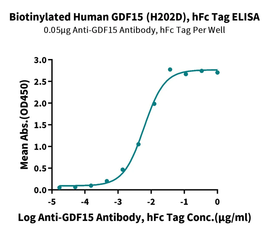 GDF15-HB003 ELISA-2 result