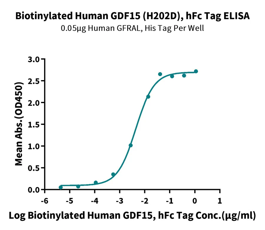 GDF15-HB003 ELISA result