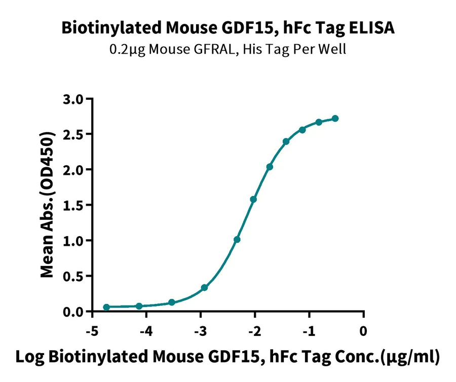 GDF15-MB001 ELISA result