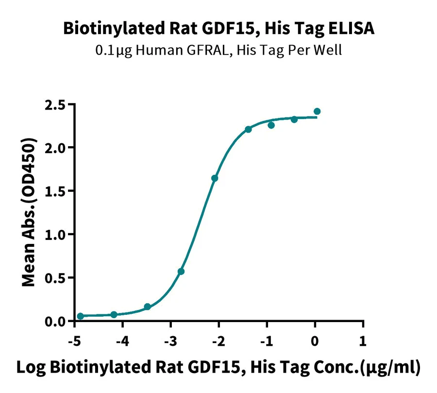 GDF15-RB001 ELISA result