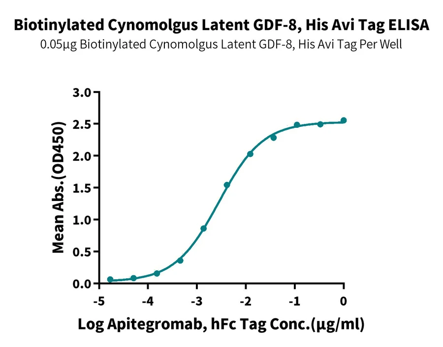 GDF8-CB001 ELISA result