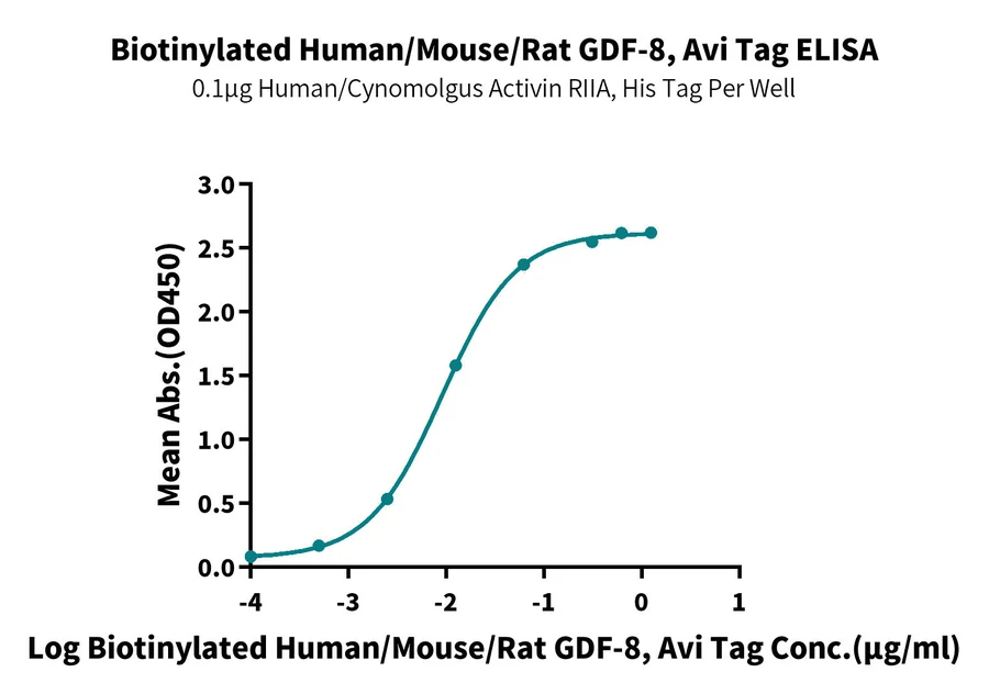 GDF8-HB001 ELISA-2 result