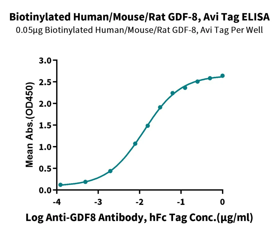 GDF8-HB001 ELISA-3 result