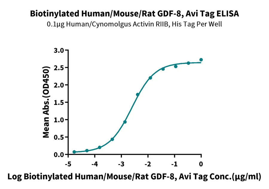 GDF8-HB001 ELISA result