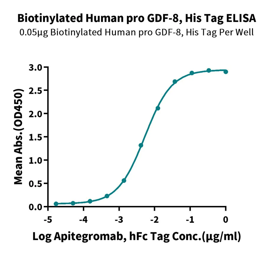 GDF8-HB002 ELISA result