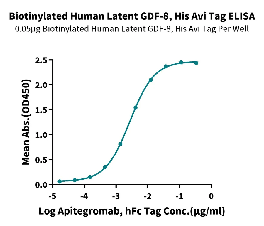 GDF8-HB003 ELISA result