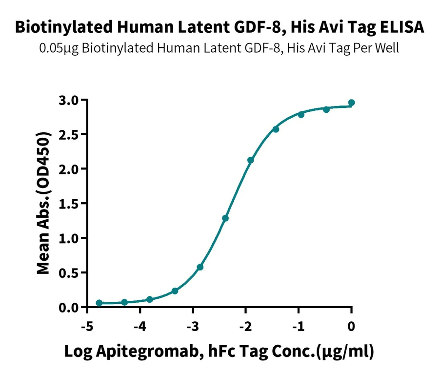 GDF8-HB004 ELISA result