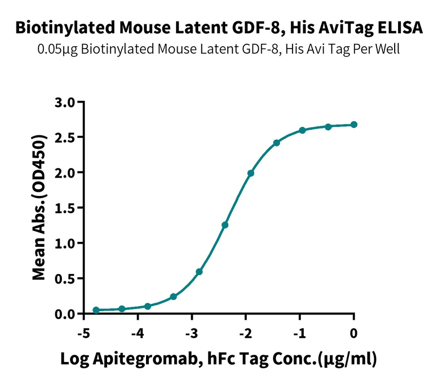 GDF8-MB001 ELISA result