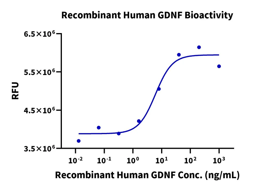 GDNF-HP001 Cell-Based-Assay result