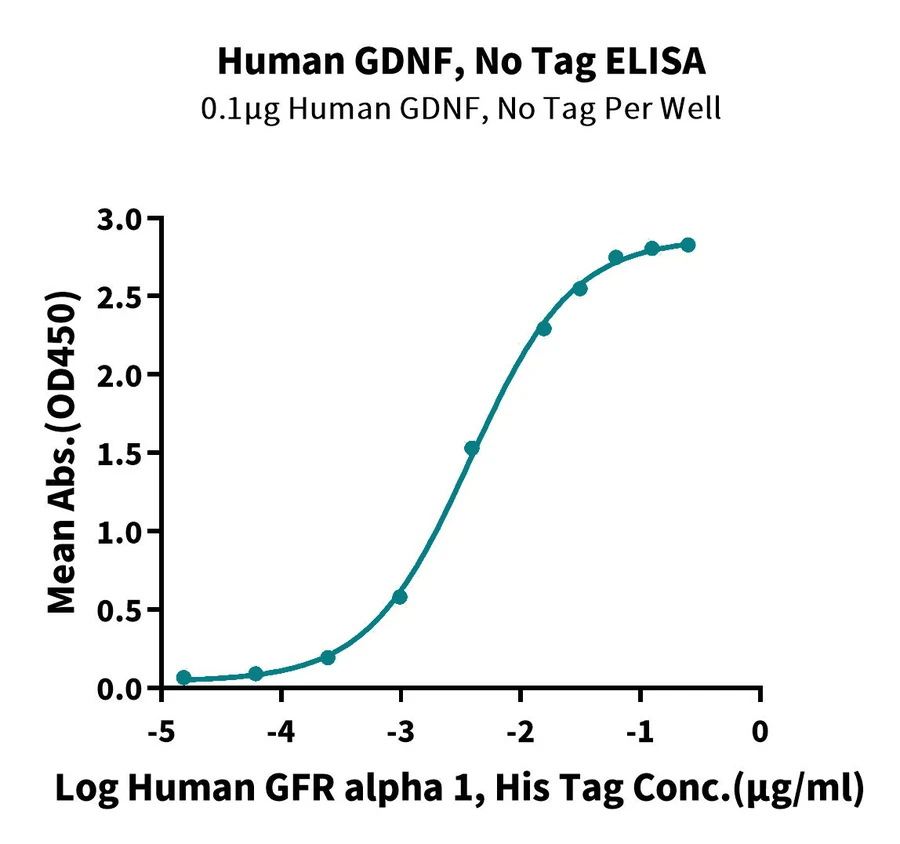 GDNF-HP001 ELISA result