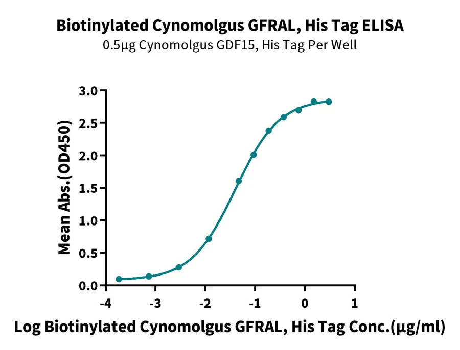 GFRAL-CB001 ELISA result